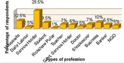 Assessment of urban sanitation status and management gaps in a metropolitan city, Bangladesh: Potential challenges to achieve SDG 6